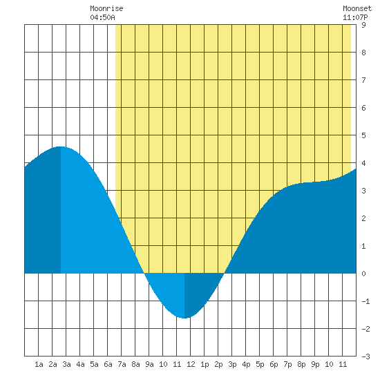 Anderson Bay tide chart for Saturday, June 13, 2026