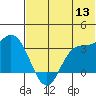Anderson Bay tide chart for Saturday, June 13, 2026