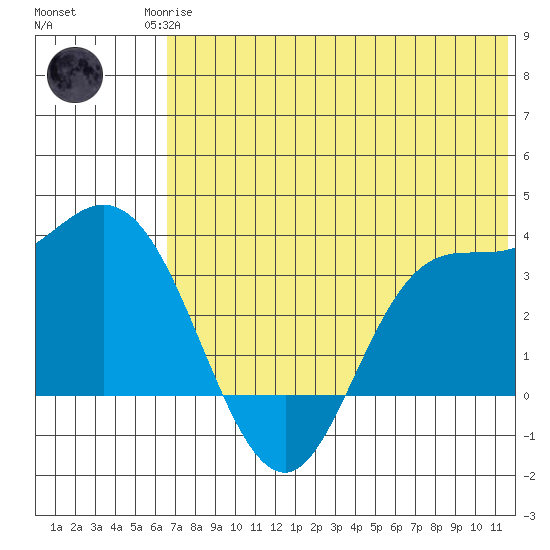 Anderson Bay tide chart for Sunday, June 14, 2026