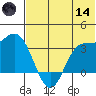 Anderson Bay tide chart for Sunday, June 14, 2026