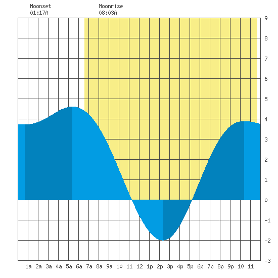Anderson Bay tide chart for Tuesday, June 16, 2026