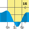 Anderson Bay tide chart for Tuesday, June 16, 2026