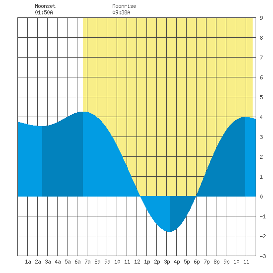 Anderson Bay tide chart for Wednesday, June 17, 2026