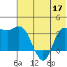Anderson Bay tide chart for Wednesday, June 17, 2026