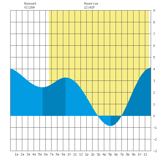 Anderson Bay tide chart for Friday, June 19, 2026