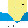 Anderson Bay tide chart for Monday, June 1, 2026