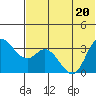 Anderson Bay tide chart for Saturday, June 20, 2026