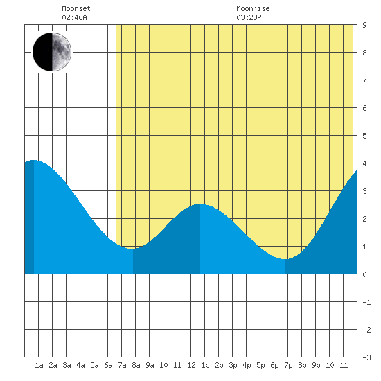 Anderson Bay tide chart for Sunday, June 21, 2026