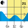 Anderson Bay tide chart for Sunday, June 21, 2026