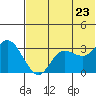 Anderson Bay tide chart for Tuesday, June 23, 2026
