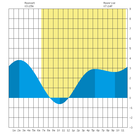 Anderson Bay tide chart for Wednesday, June 24, 2026