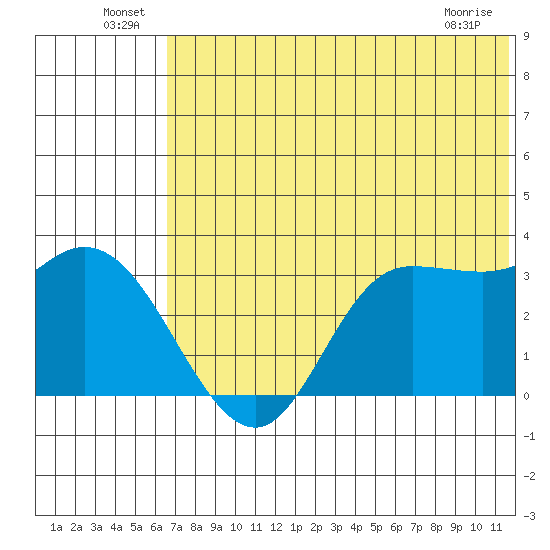 Anderson Bay tide chart for Thursday, June 25, 2026