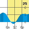 Anderson Bay tide chart for Thursday, June 25, 2026