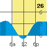 Anderson Bay tide chart for Friday, June 26, 2026