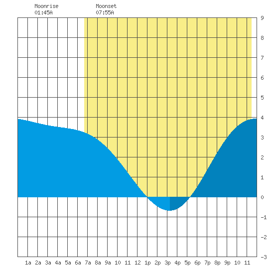 Anderson Bay tide chart for Tuesday, June 2, 2026
