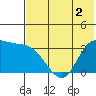 Anderson Bay tide chart for Tuesday, June 2, 2026