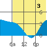 Anderson Bay tide chart for Wednesday, June 3, 2026