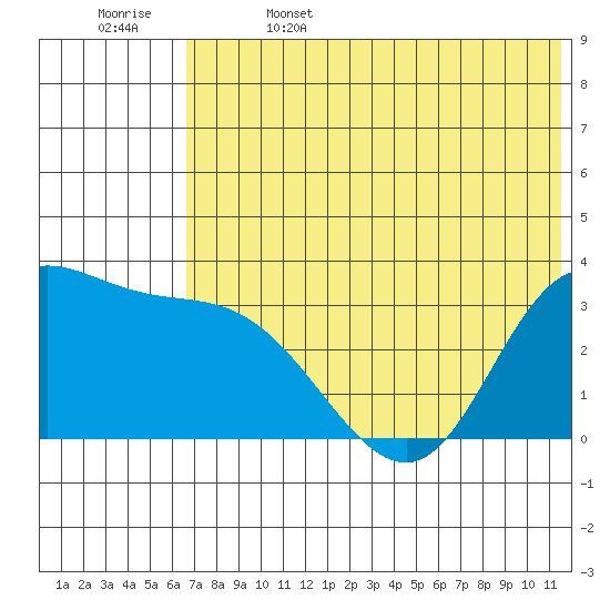 Anderson Bay tide chart for Thursday, June 4, 2026