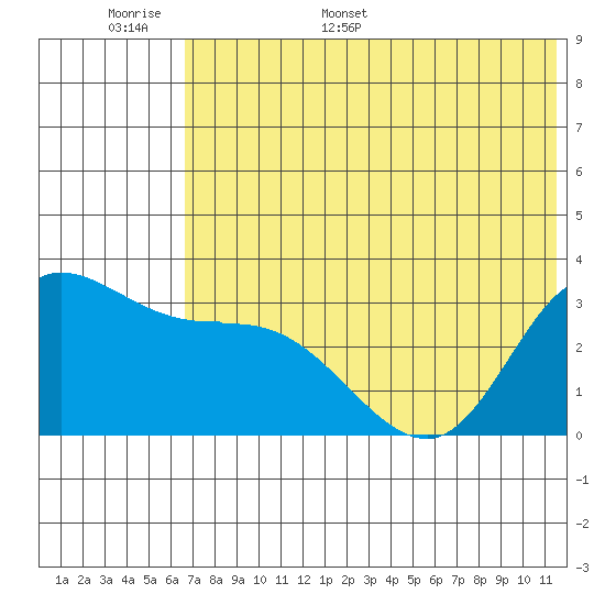 Anderson Bay tide chart for Saturday, June 6, 2026
