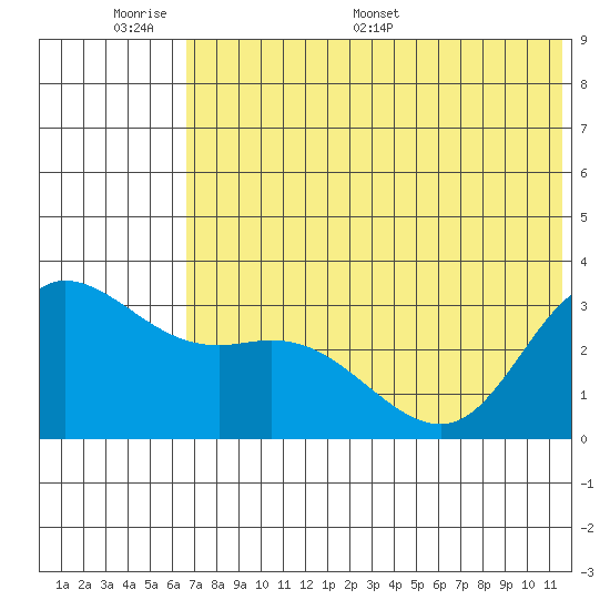 Anderson Bay tide chart for Sunday, June 7, 2026