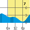 Anderson Bay tide chart for Sunday, June 7, 2026