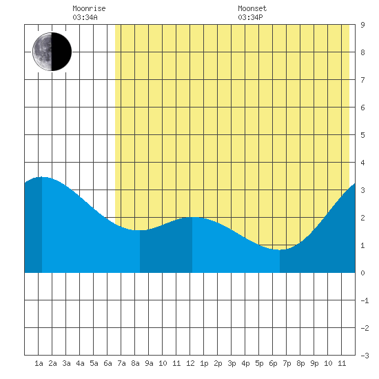 Anderson Bay tide chart for Monday, June 8, 2026