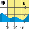 Anderson Bay tide chart for Monday, June 8, 2026