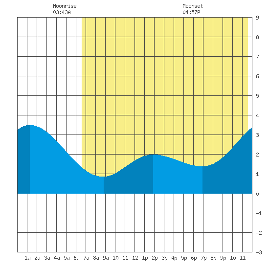 Anderson Bay tide chart for Tuesday, June 9, 2026