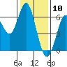 Coyote Point Marina tide chart for Sunday, January 10, 2021