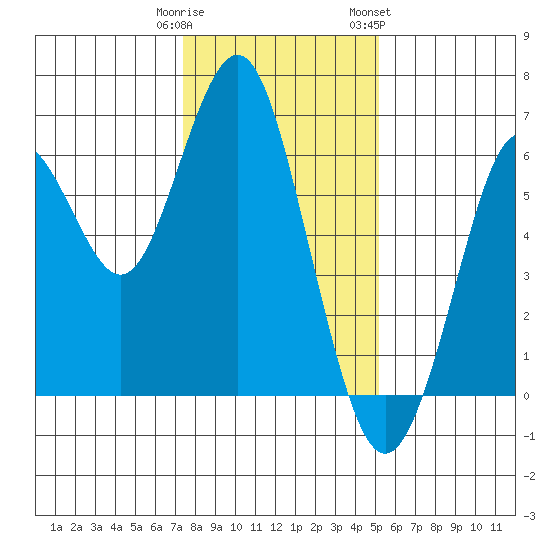 Coyote Point Marina tide chart for Monday, January 11, 2021