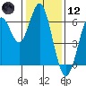 Coyote Point Marina tide chart for Tuesday, January 12, 2021