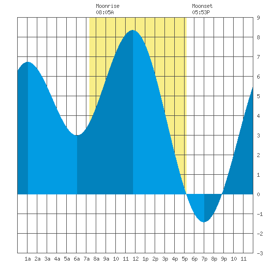 Coyote Point Marina tide chart for Wednesday, January 13, 2021