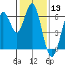 Coyote Point Marina tide chart for Wednesday, January 13, 2021
