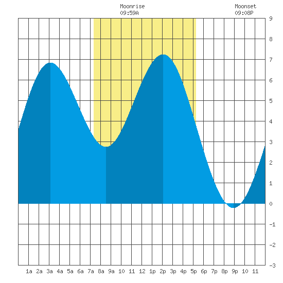 Coyote Point Marina tide chart for Saturday, January 16, 2021