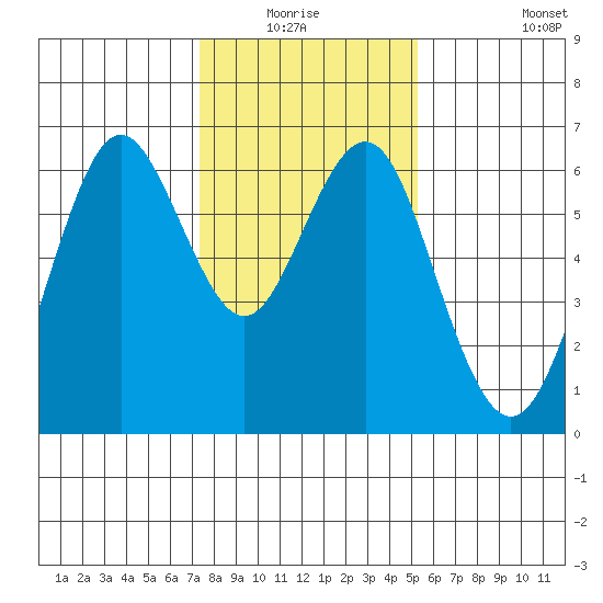 Coyote Point Marina tide chart for Sunday, January 17, 2021
