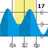 Coyote Point Marina tide chart for Sunday, January 17, 2021