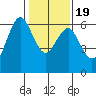 Coyote Point Marina tide chart for Tuesday, January 19, 2021