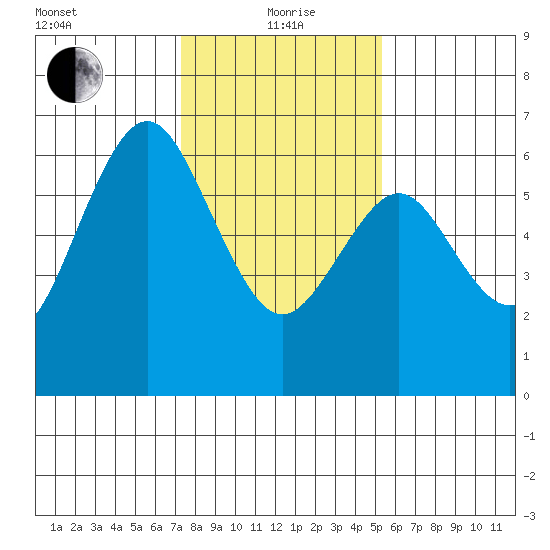 Coyote Point Marina tide chart for Wednesday, January 20, 2021