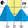 Coyote Point Marina tide chart for Wednesday, January 20, 2021