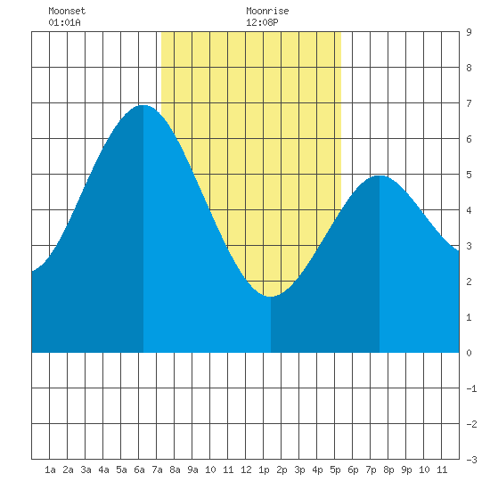 Coyote Point Marina tide chart for Thursday, January 21, 2021