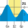 Coyote Point Marina tide chart for Thursday, January 21, 2021