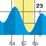Coyote Point Marina tide chart for Saturday, January 23, 2021