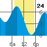 Coyote Point Marina tide chart for Sunday, January 24, 2021