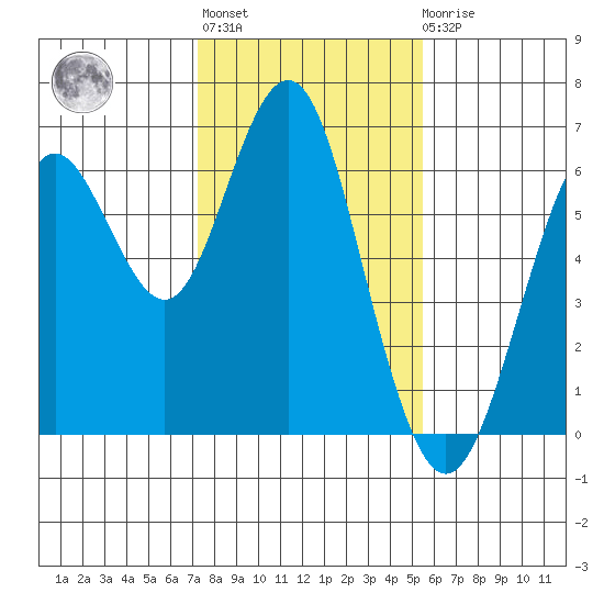Coyote Point Marina tide chart for Thursday, January 28, 2021