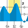 Coyote Point Marina tide chart for Saturday, January 2, 2021