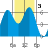 Coyote Point Marina tide chart for Sunday, January 3, 2021