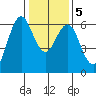 Coyote Point Marina tide chart for Tuesday, January 5, 2021