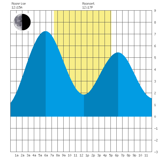 Coyote Point Marina tide chart for Wednesday, January 6, 2021