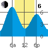 Coyote Point Marina tide chart for Wednesday, January 6, 2021