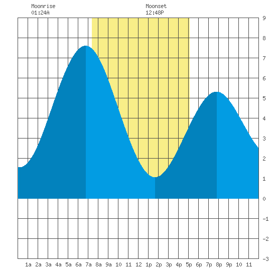 Coyote Point Marina tide chart for Thursday, January 7, 2021
